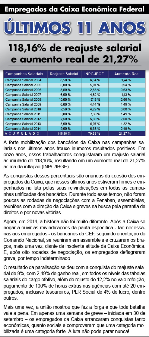 Empregados da Caixa Econômica Federal - Últimos 11 anos - 118,16% de reajuste salarial e aumento real de 21,27%